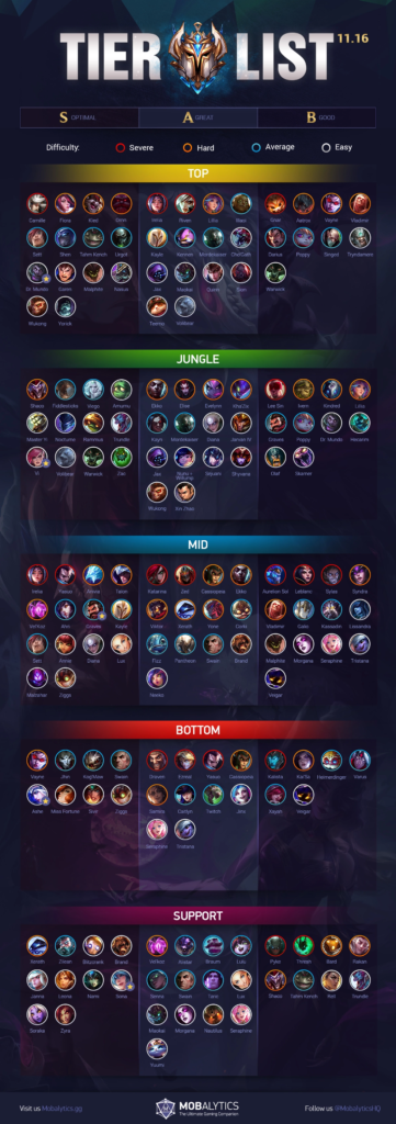 General LoL Tier List for Patch 11.16